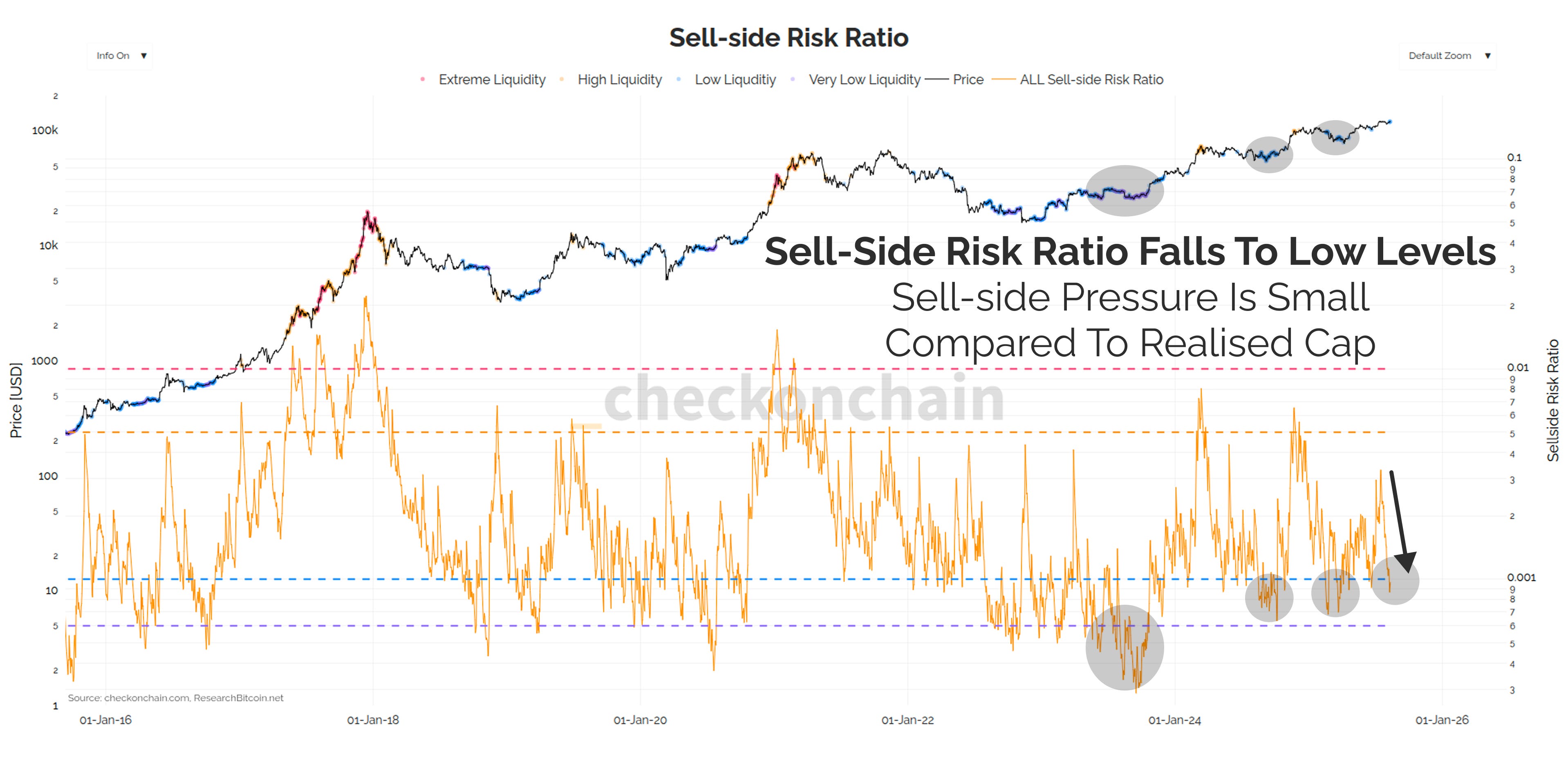 Macro & Liquidity Update with The Bitcoin Layer