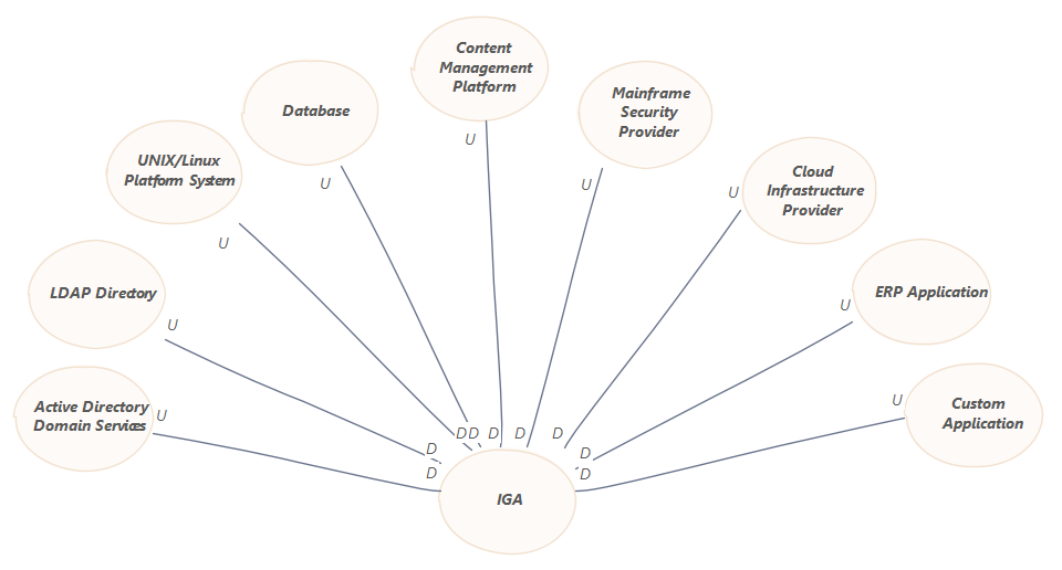 Simple context map for IGA with explicit mappings to upstream contexts.