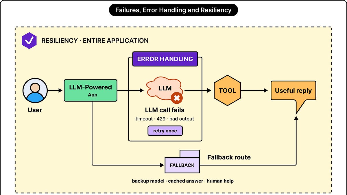 How to Deal With Errors and Failures in LLM-Powered Applications