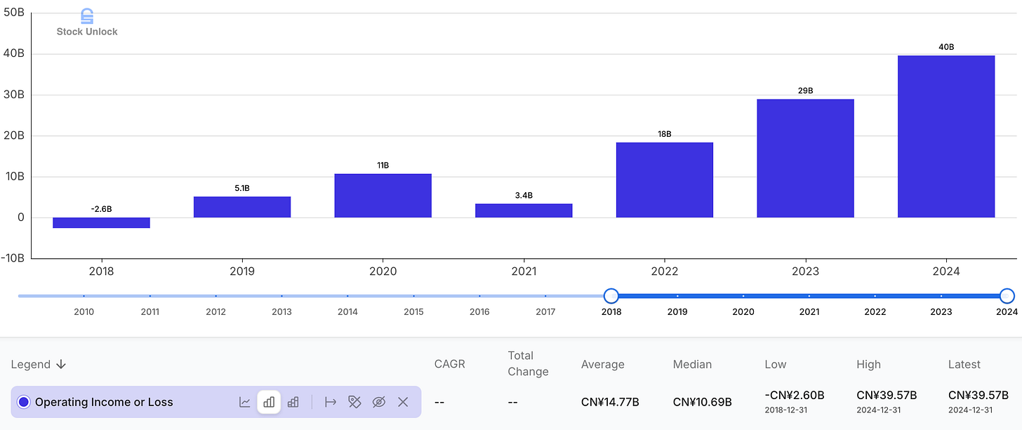 JD.com operating income growth from 2018 to 2024 showing improving profitability prior to the food delivery expansion, from JD stock investment thesis analysis.