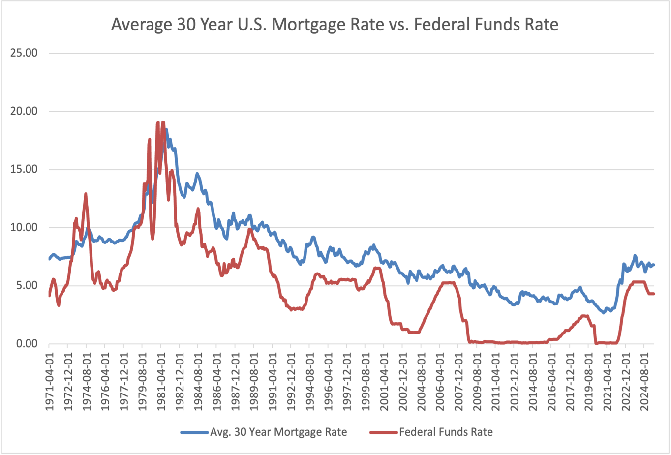 A graph of a graph showing the rate of a mortgage rate

AI-generated content may be incorrect.