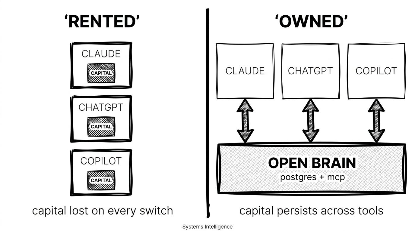 Rented vs Owned — platform silos vs Open Brain portable context layer