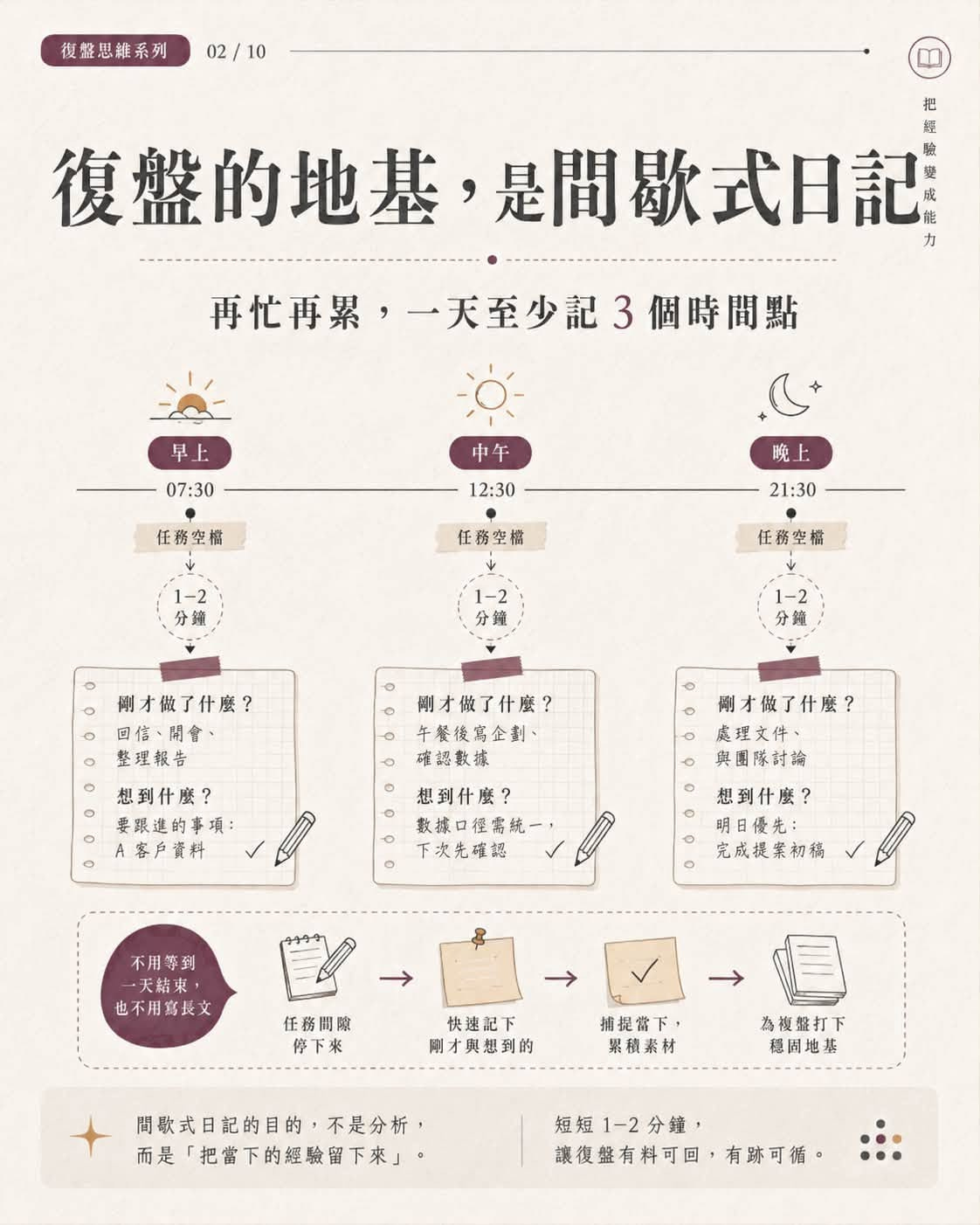 可能是顯示的文字是「復盤思維系列 02 02/10 把 坪 復盤的地基, 基,是間歌式日記 再忙再累,一天至少記3個時間點 一天至少記3個時間點 再忙再累 早 07:30 中午 任務空檔 12:30 晚上 任務空檔 1-2 分鐘 21:30 任務空檔 1-2 分鐘 1-2 分鐘 才做了什麽? 回信、開會、 整理報告 開才做了什麽? 午餐後寫企劃、 直認數據 想到什麽? 要限進的事項: A客戶賣料 雨才做了什麽? 處理文件、 興團隊封論 想到什麽? 數據口經常統一, 下次先確認 想到什麽? 明日優先: 充成提案初精 不用等到 一天結来, 也不用富長文 → 任務間際 停下來 快速記下 刚才與想到的 →圓 → 描提當下, 為複盤打下 黑積素材 穂固地基 間歌式日記的目的, 不是分析, 而是 而是把當下的經驗留下來」。 短短1-2分鐘, 讓復盤有料可回 有跡可循」的圖像 可能是顯示的文字是「復盤思維系列 02 02/10 把 坪 復盤的地基, 基,是間歌式日記 再忙再累,一天至少記3個時間點 一天至少記3個時間點 再忙再累 早 07:30 中午 任務空檔 12:30 晚上 任務空檔 1-2 分鐘 21:30 任務空檔 1-2 分鐘 1-2 分鐘 才做了什麽? 回信、開會、 整理報告 開才做了什麽? 午餐後寫企劃、 直認數據 想到什麽? 要限進的事項: A客戶賣料 雨才做了什麽? 處理文件、 興團隊封論 想到什麽? 數據口經常統一, 下次先確認 想到什麽? 明日優先: 充成提案初精 不用等到 一天結来, 也不用富長文 → 任務間際 停下來 快速記下 刚才與想到的 →圓 → 描提當下, 為複盤打下 黑積素材 穂固地基 間歌式日記的目的, 不是分析, 而是 而是把當下的經驗留下來」。 短短1-2分鐘, 讓復盤有料可回 有跡可循」的圖像
