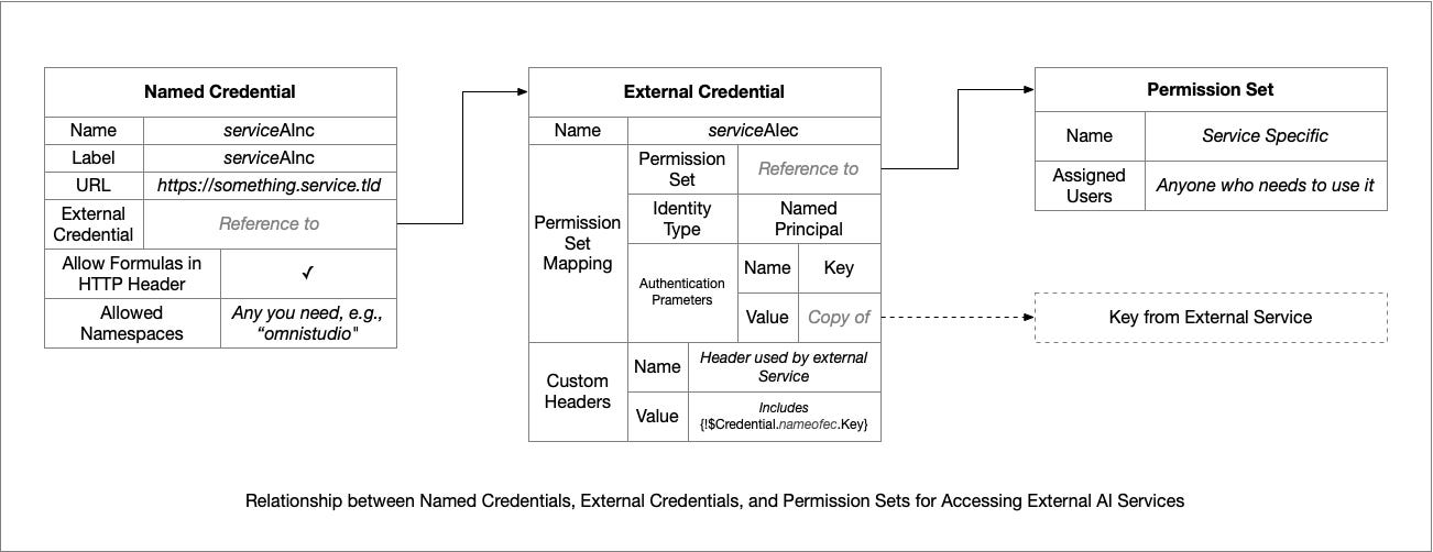 diagram showing Named Credentials, External Credentials, and Permission Sets, documenting what was discussed above