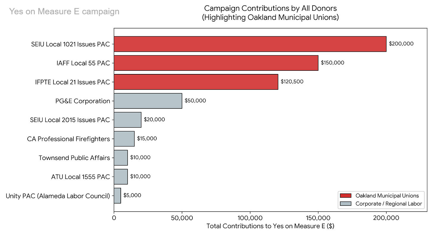 Figure 2. Campaign contributions to “Oaklanders For A Safe, Clean & Healthy City, Sponsored By Labor Organizations” (the Yes on E campaign). Oakland’s municipal unions have donated $470,500 to date (shaded red). (Sources: Oakland Public Ethics Commission; Fair Political Practices Commission) Figure 2. Campaign contributions to “Oaklanders For A Safe, Clean & Healthy City, Sponsored By Labor Organizations” (the Yes on E campaign). Oakland’s municipal unions have donated $470,500 to date (shaded red). (Sources: Oakland Public Ethics Commission; Fair Political Practices Commission)
