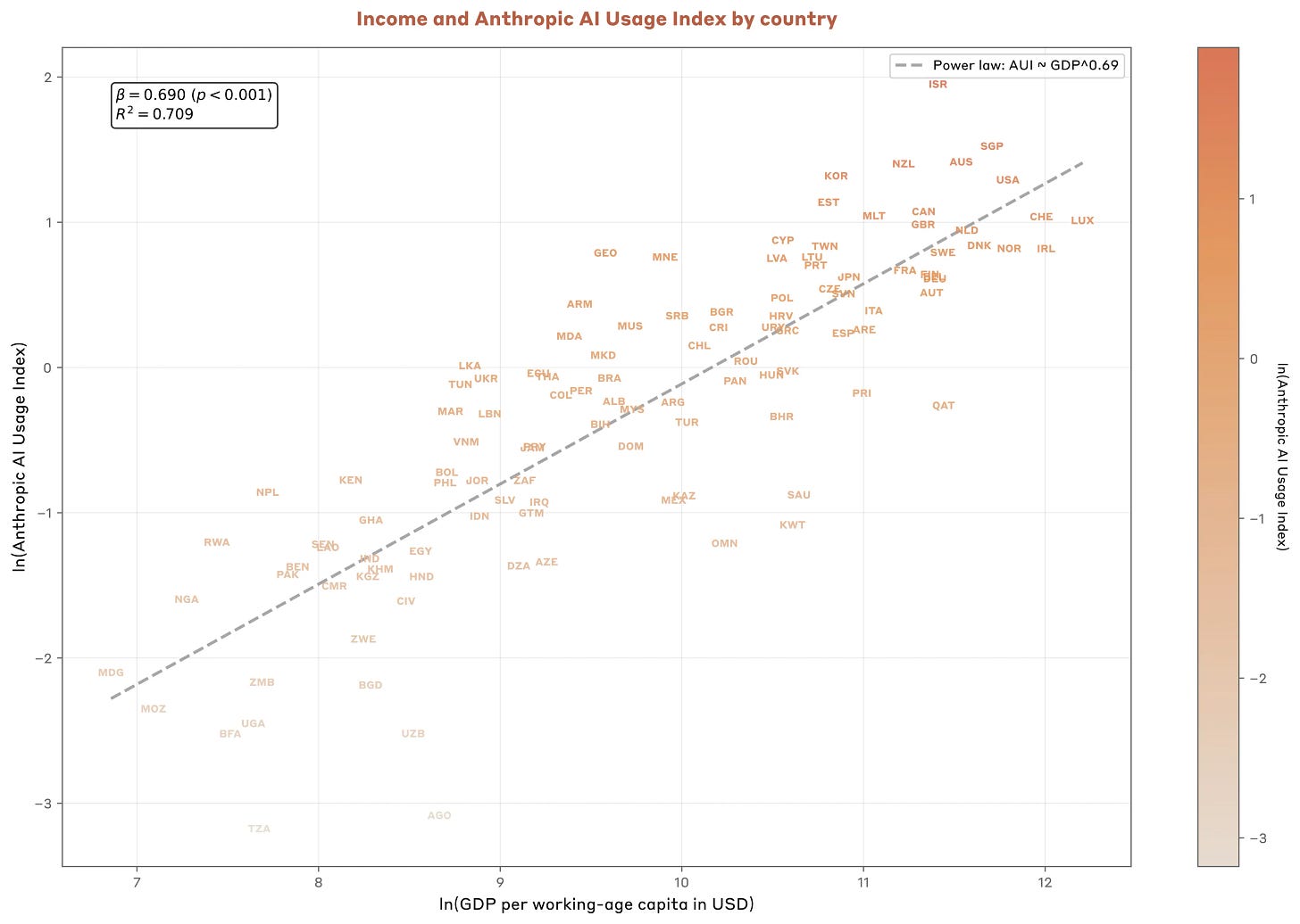 Figure 2.4: Claude usage per capita is positively correlated with income per capita across countries. We only include countries with at least 200 observations in our sample for this figure because of the uncertainty of the measure for low-usage countries in our random sample. Axes are on a log scale, highlighting a power law distribution. Each country is represented by its 3-letter ISO code. Figure 2.4: Claude usage per capita is positively correlated with income per capita across countries. We only include countries with at least 200 observations in our sample for this figure because of the uncertainty of the measure for low-usage countries in our random sample. Axes are on a log scale, highlighting a power law distribution. Each country is represented by its 3-letter ISO code.