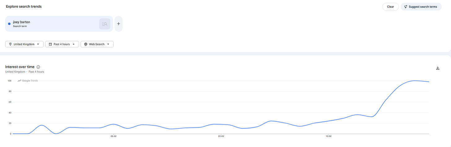 Joey Barton search spike on Google Trends