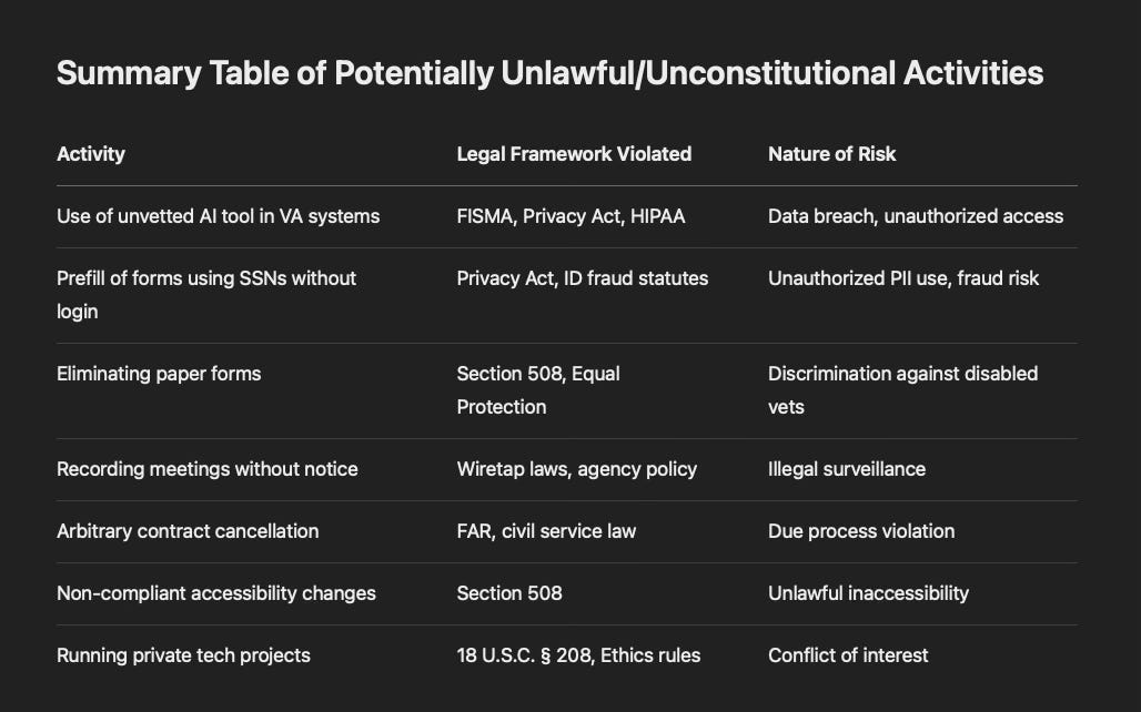 Sahil Lavingia, a DOGE operative, attempted to deploy the AI tool OpenHands to write code within VA systems—despite it being unvetted, unapproved, having the ability to run commands, browse the web...