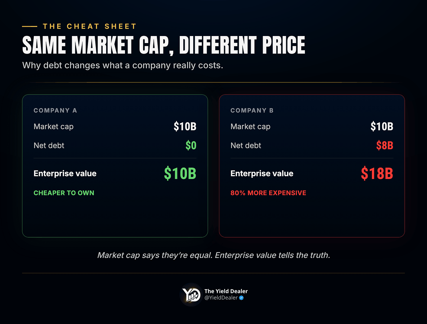 Same $10B market cap: EV of $10B with no debt vs $18B with $8B net debt Same $10B market cap: EV of $10B with no debt vs $18B with $8B net debt
