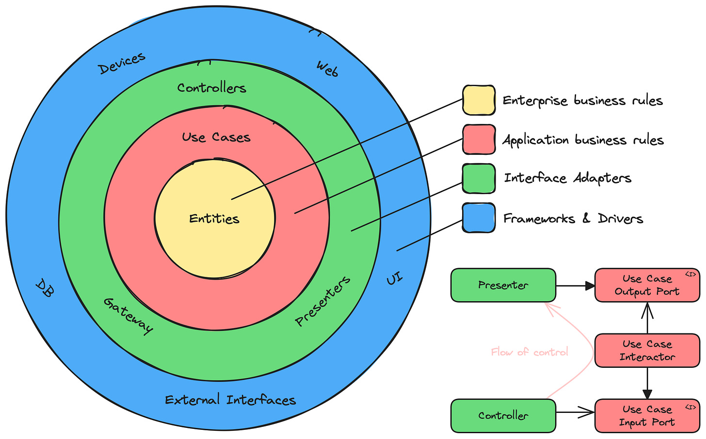 Understand the Theory behind Clean Architecture