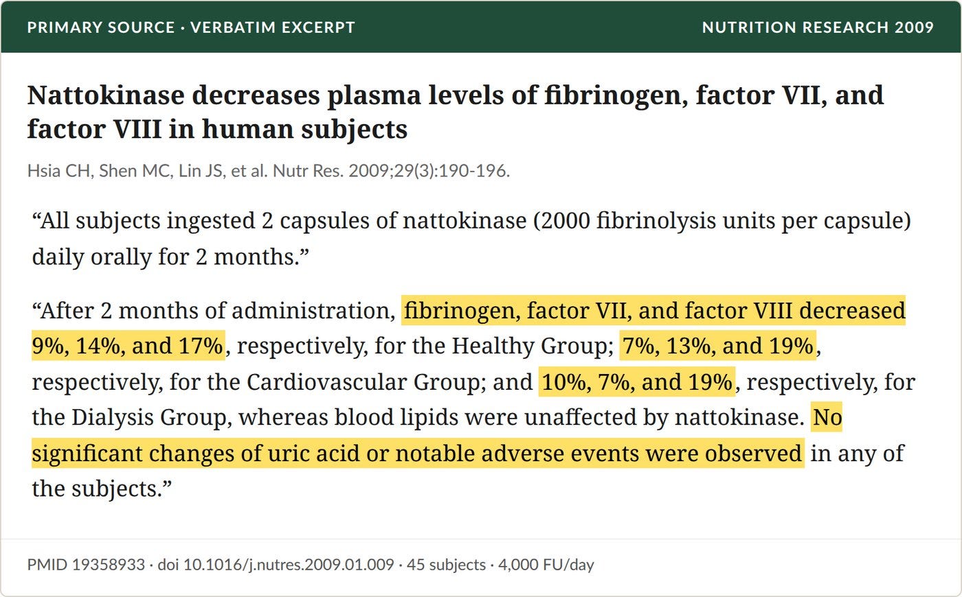 Hsia et al., Nutr Res 2009: two months at 4,000 FU/day lowered fibrinogen, factor VII and factor VIII in healthy, cardiovascular-risk and dialysis subjects.