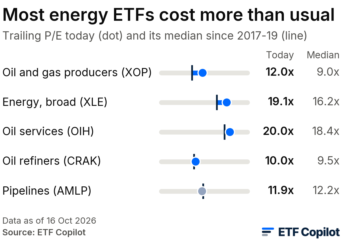 Most energy ETFs cost more than usual: trailing P/E on 16 October 2026 against each fund's median since 2017 to 2019. Oil and gas producers (XOP) 12.0x vs 9.0x; energy broad (XLE) 19.1x vs 16.2x; oil services (OIH) 20.0x vs 18.4x; oil refiners (CRAK) 10.0x vs 9.5x; pipelines (AMLP) 11.9x vs 12.2x. Most energy ETFs cost more than usual: trailing P/E on 16 October 2026 against each fund's median since 2017 to 2019. Oil and gas producers (XOP) 12.0x vs 9.0x; energy broad (XLE) 19.1x vs 16.2x; oil services (OIH) 20.0x vs 18.4x; oil refiners (CRAK) 10.0x vs 9.5x; pipelines (AMLP) 11.9x vs 12.2x.