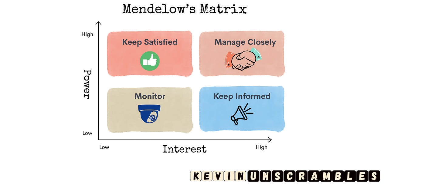 The Mendelow Power/Interest Matrix for Stakeholder Management