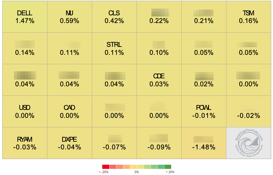 Beating The Tide portfolio contribution by position for the week of August 31 to September 4, 2026: DELL +147 bps, MU +59 bps and CLS +42 bps led; CRDO -148 bps was the only meaningful drag. Source: IBKR PortfolioAnalyst.