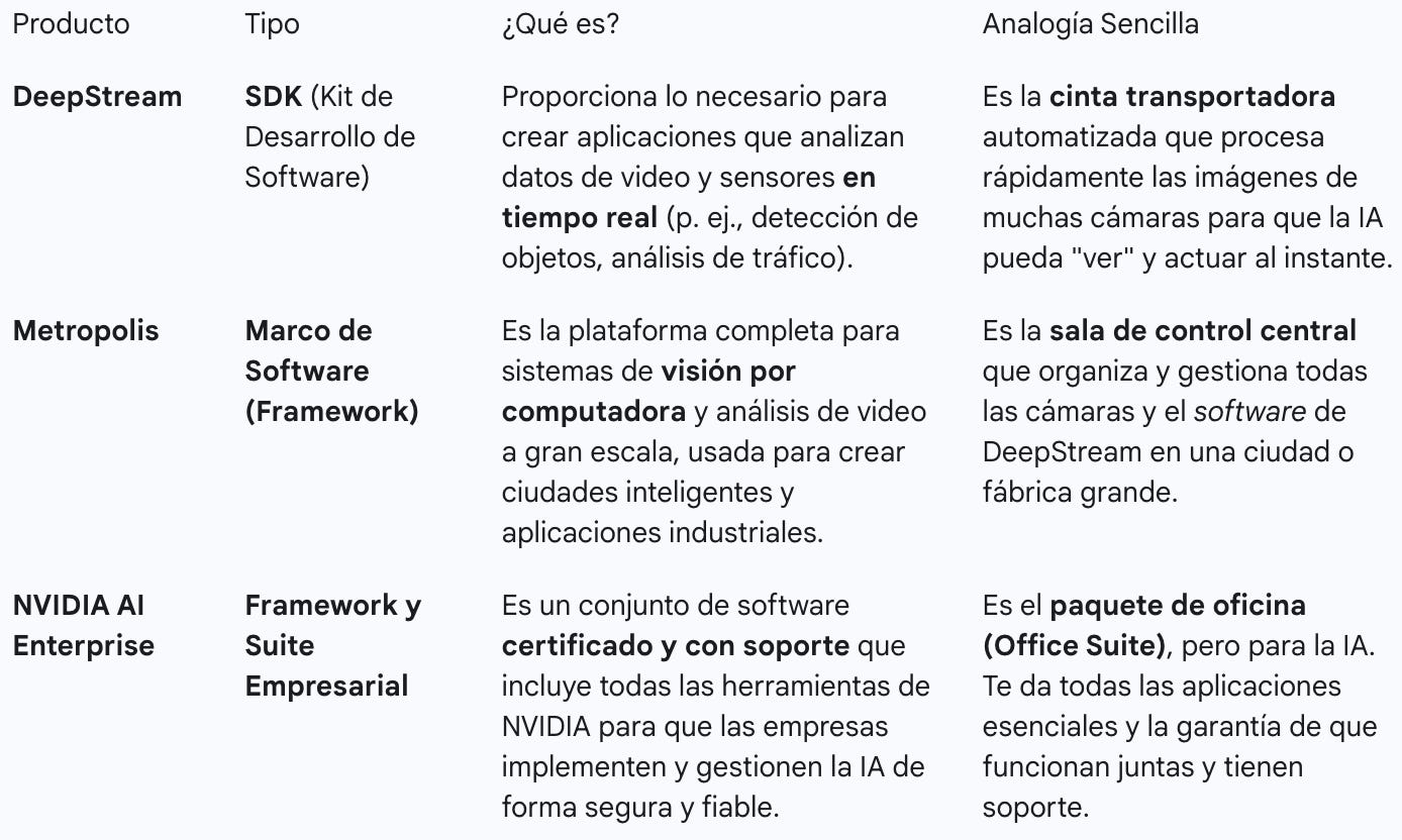 Deepstream, metropolis y nvidia ai enterprise explicado de forma sencilla