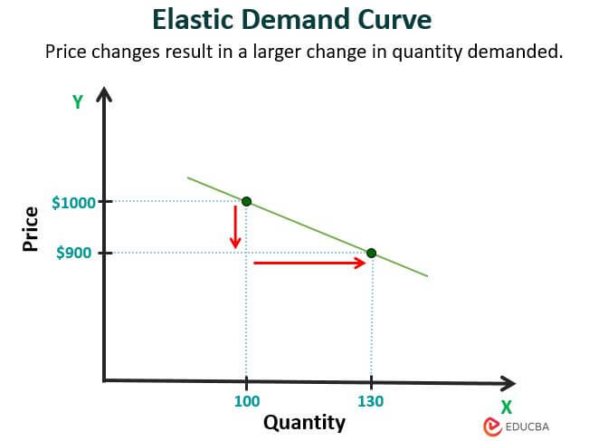Demand Curve in Economics | Examples, Types, How to Draw it?