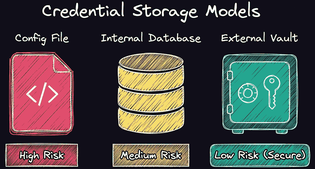 Credential storage models compared for workflow security: config file (high risk), internal database (medium risk), external vault (low risk, secure). Credential storage models compared for workflow security: config file (high risk), internal database (medium risk), external vault (low risk, secure).