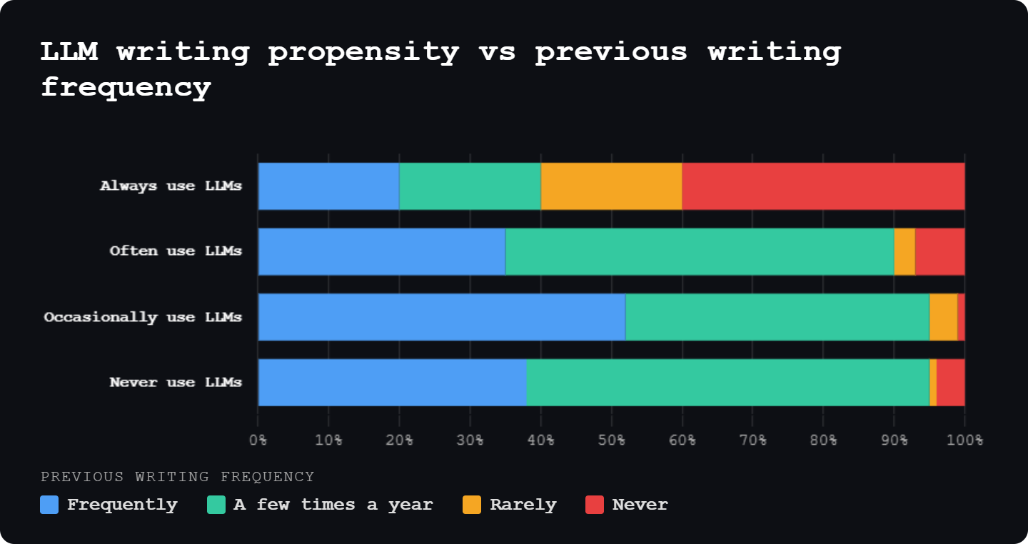 Horizontal stacked bar chart titled "LLM writing propensity vs previous writing frequency". The Y-axis lists four LLM user groups: Always use LLMs, Often use LLMs, Occasionally use LLMs, and Never use LLMs. The X-axis measures percentage from 0% to 100%. The bars break down previous writing frequency into four categories: Frequently (blue), A few times a year (green), Rarely (yellow), and Never (red). Notably, the 'Always use LLMs' group has the largest segment of 'Never' previous writers (about 40%), while the 'Never use LLMs' group is dominated by 'Frequently' previous writers (nearly 40%). Horizontal stacked bar chart titled "LLM writing propensity vs previous writing frequency". The Y-axis lists four LLM user groups: Always use LLMs, Often use LLMs, Occasionally use LLMs, and Never use LLMs. The X-axis measures percentage from 0% to 100%. The bars break down previous writing frequency into four categories: Frequently (blue), A few times a year (green), Rarely (yellow), and Never (red). Notably, the 'Always use LLMs' group has the largest segment of 'Never' previous writers (about 40%), while the 'Never use LLMs' group is dominated by 'Frequently' previous writers (nearly 40%).