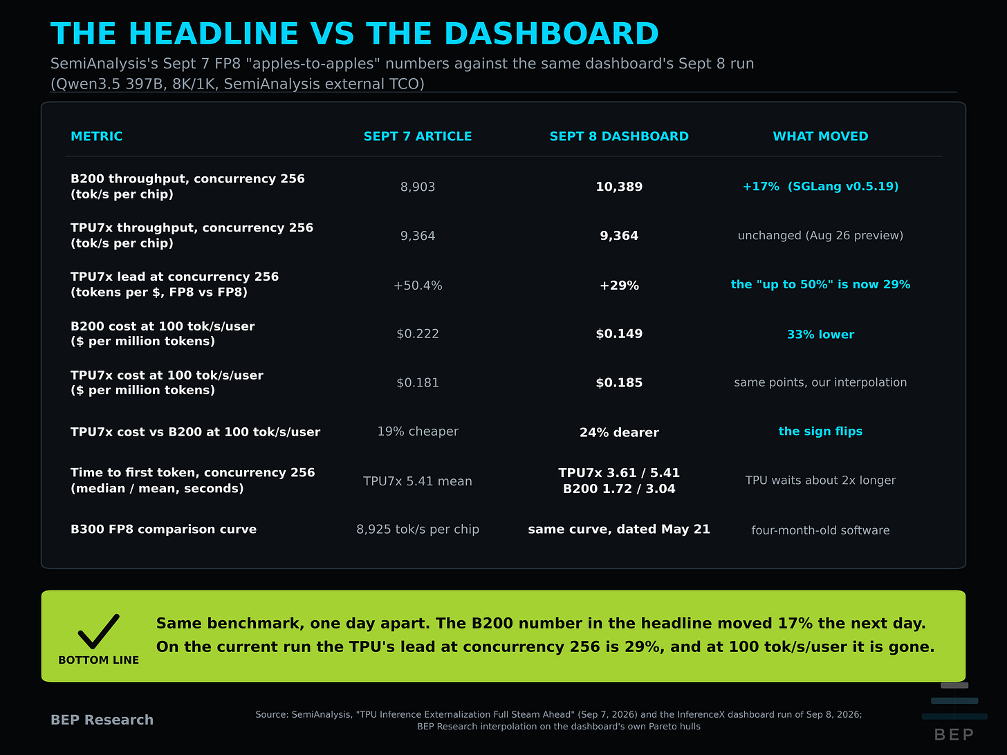 Table comparing SemiAnalysis's September 7 article numbers with the September 8 dashboard run: B200 throughput at concurrency 256 rises from 8,903 to 10,389 tokens per second per chip, the TPU7x lead at that point falls from 50.4% to 29%, B200 cost at 100 tokens per second per user falls from $0.222 to $0.149 per million tokens, and the TPU goes from 19% cheaper to 24% dearer.
