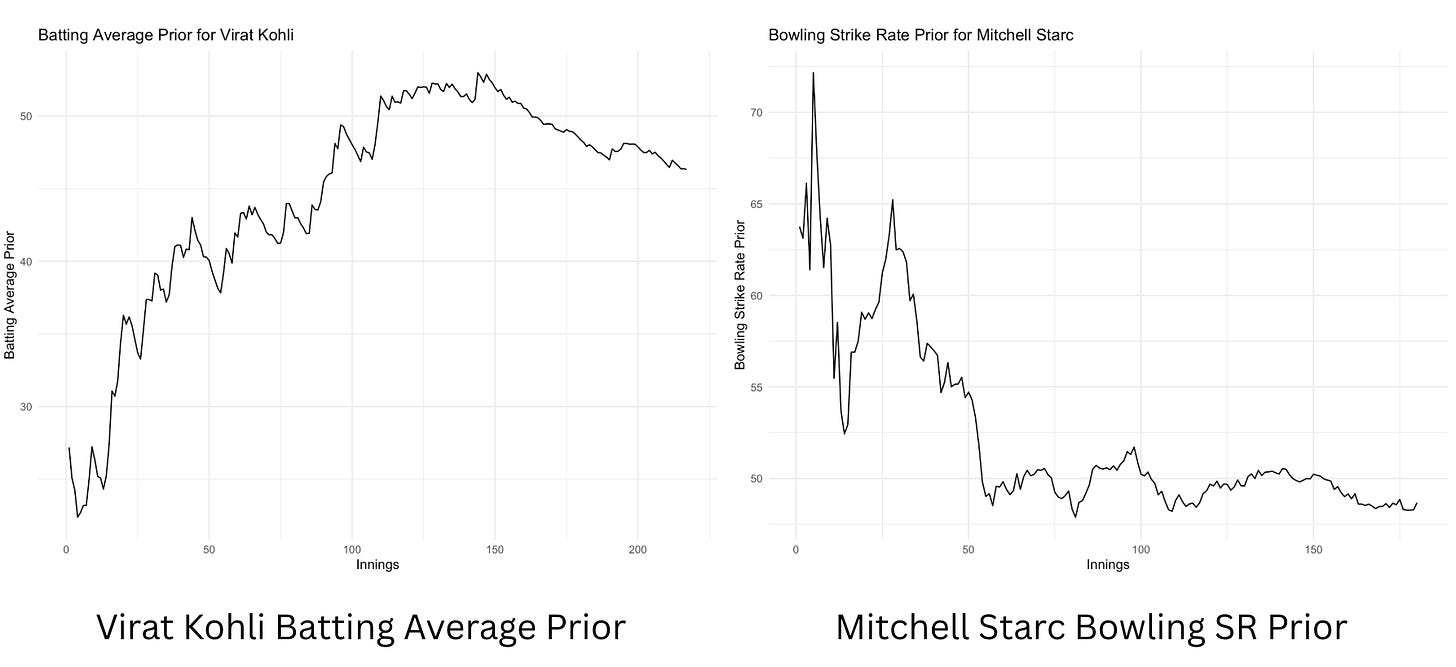 Bayesian-prior batting average for Virat Kohli and bowling strike rate for Mitchell Starc over their careers