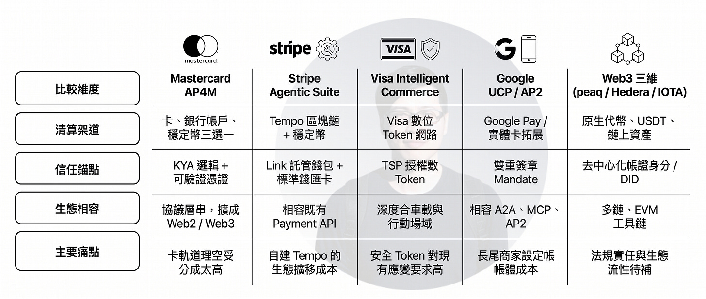 AI Agent 支付協議比較圖，分析 Mastercard AP4M、Stripe Agentic Suite、Visa Intelligent Commerce、Google UCP/AP2 與 Web3 支付網路在自主支付（Agentic Payments）領域的技術架構差異。內容涵蓋支付清算方式、數位身份驗證、Token 授權機制、穩定幣支付、區塊鏈基礎設施與生態整合能力。圖表顯示全球支付巨頭與 Web3 平台正競逐 AI Agent 自主交易市場，試圖建立未來機器對機器（M2M）支付與 Agent Commerce 的底層標準。