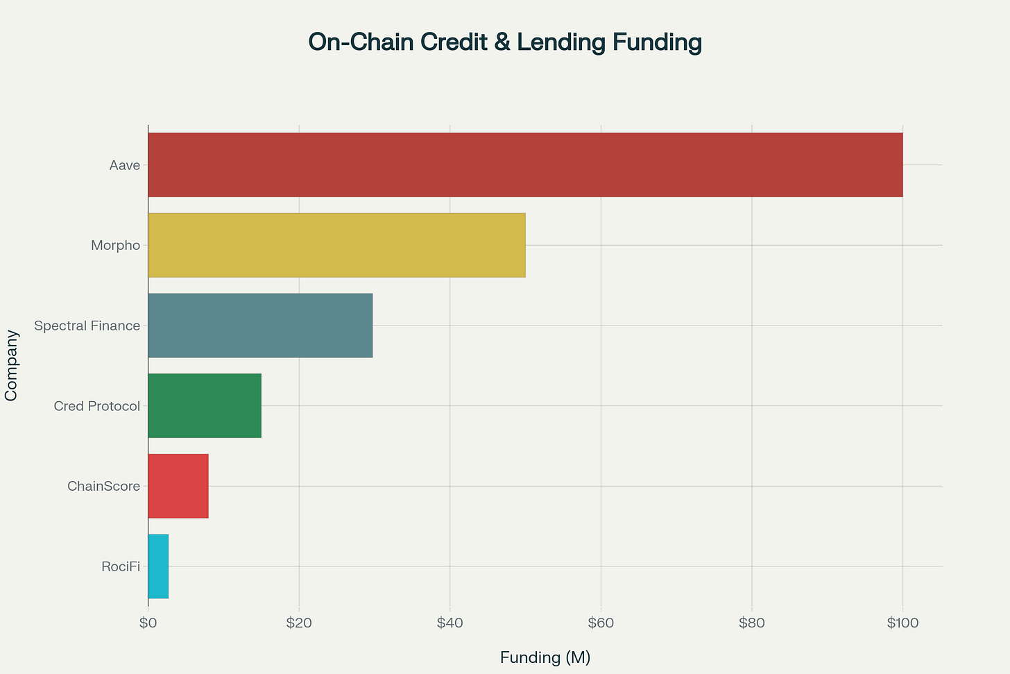 Key Players in On-Chain Credit Scoring and DeFi Lending: Funding and Market Position