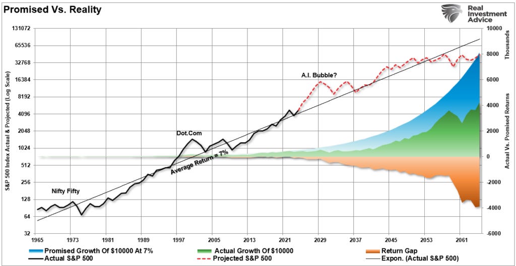 Actual vs Promised Returns