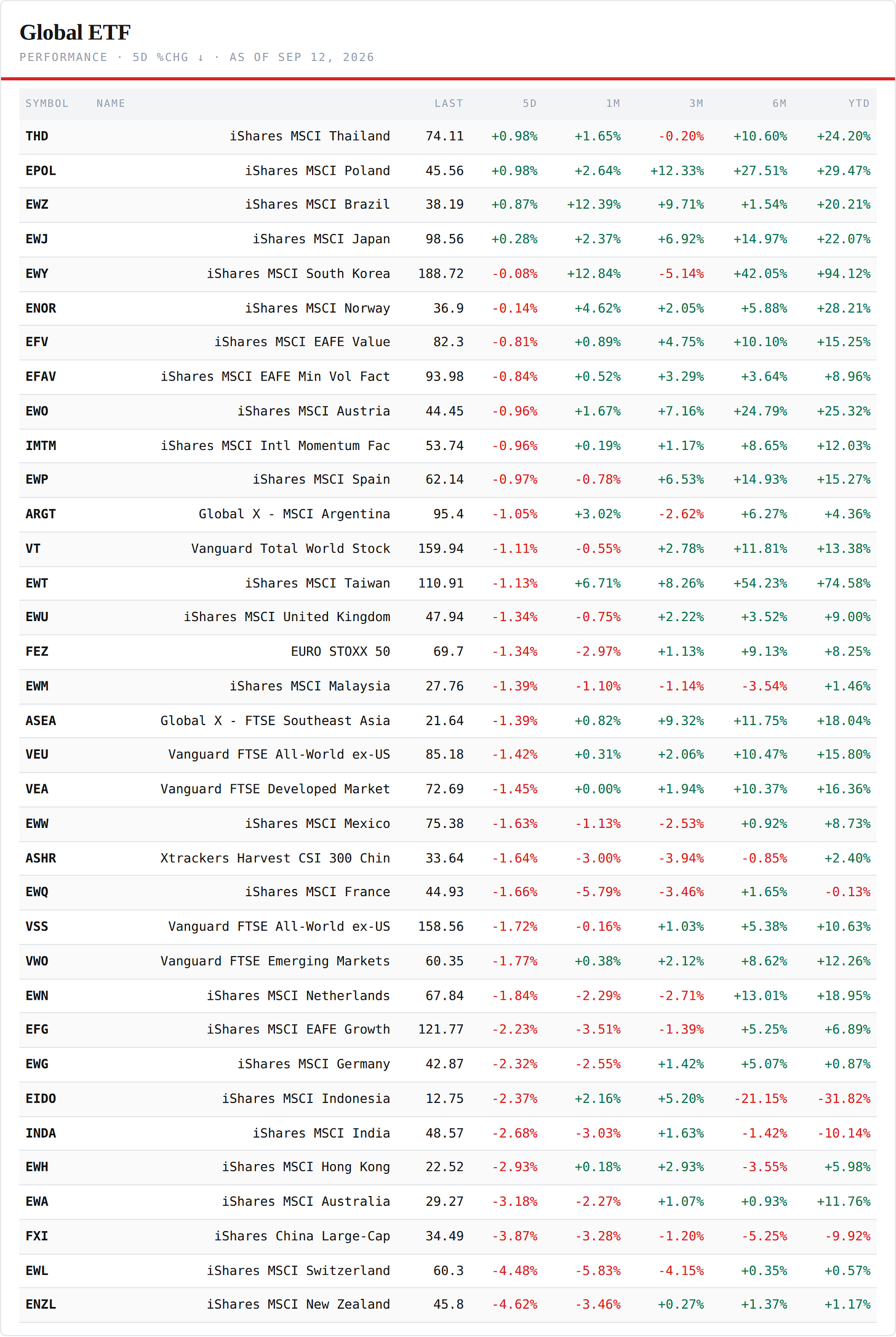 Regional ETFs — performance board as published