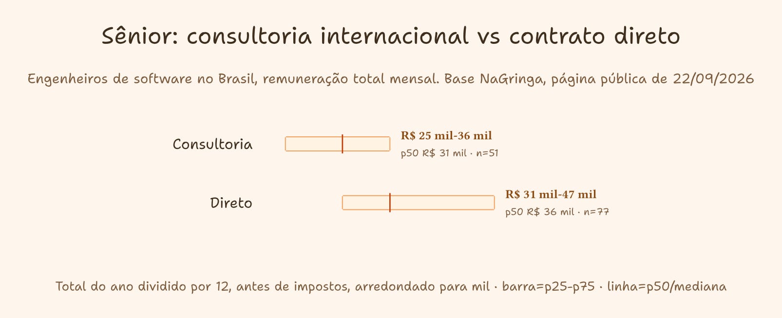 Faixas de remuneração mensal de engenheiros de software sêniores no Brasil. Consultoria internacional: metade dos relatos entre R$ 25 mil e R$ 36 mil, mediana de R$ 31 mil, 51 relatos. Contrato direto: metade entre R$ 31 mil e R$ 47 mil, mediana de R$ 36 mil, 77 relatos. A mediana da consultoria fica no mesmo valor em que começa a faixa do contrato direto. Faixas de remuneração mensal de engenheiros de software sêniores no Brasil. Consultoria internacional: metade dos relatos entre R$ 25 mil e R$ 36 mil, mediana de R$ 31 mil, 51 relatos. Contrato direto: metade entre R$ 31 mil e R$ 47 mil, mediana de R$ 36 mil, 77 relatos. A mediana da consultoria fica no mesmo valor em que começa a faixa do contrato direto.
