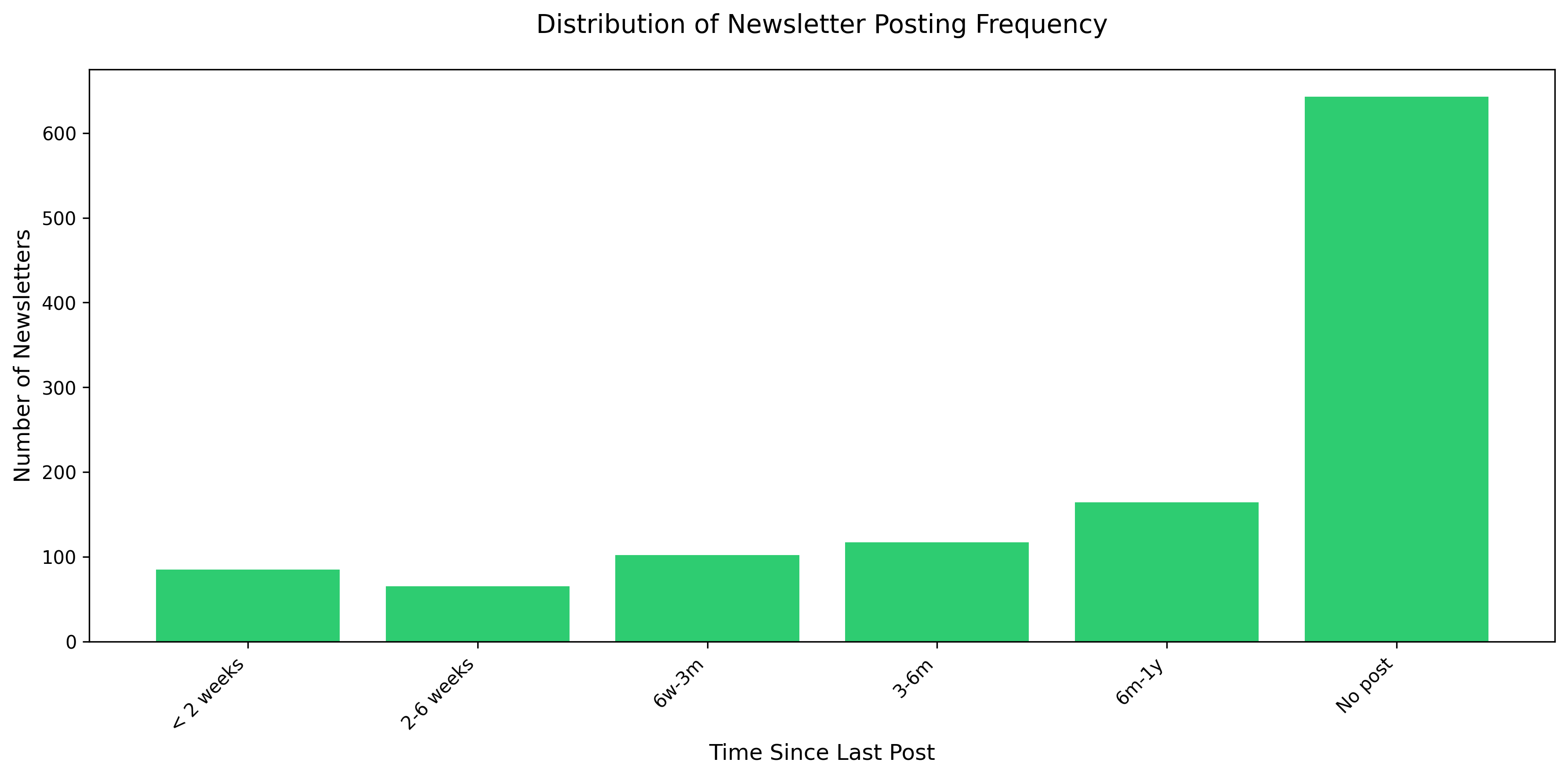 Research Substack Niche Competition With AI (2026)