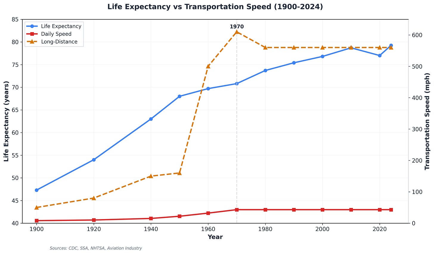 Life expectancy vs transportation speed 1900-2024 Life expectancy vs transportation speed 1900-2024