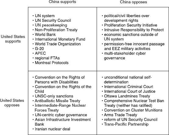China's Support for the International Order as Defined by the United States