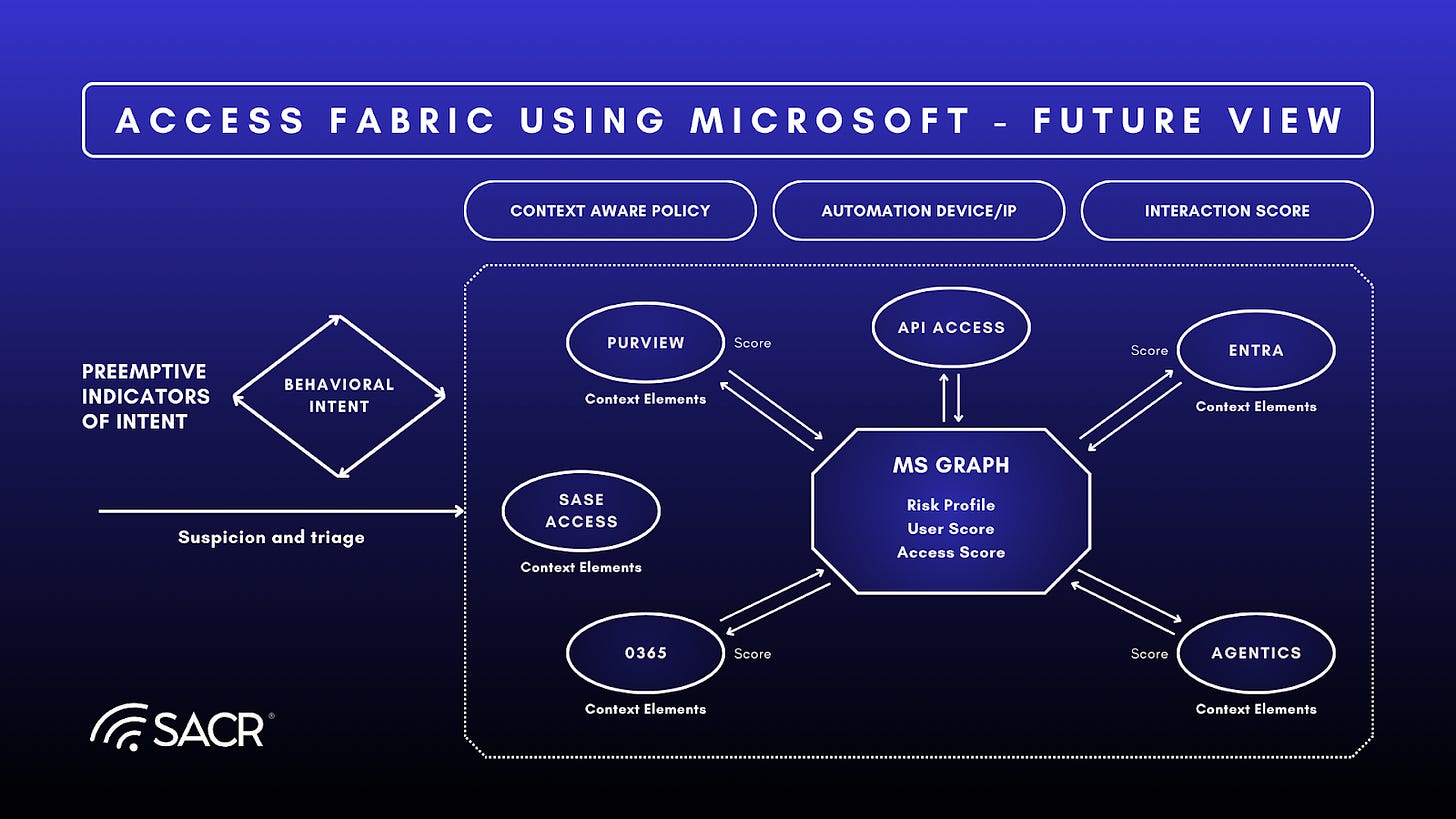 Diagram showing a future view of an Access Fabric utilizing Microsoft solutions
