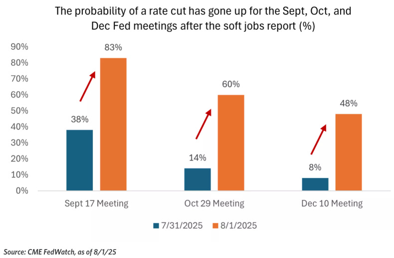 Bar chart showing rising probabilities of a U.S. Fed rate cut for September, October, and December 2025 meetings after weak jobs data. Featured in Beating the Tide investing newsletter to illustrate market expectations for interest rate changes. Bar chart showing rising probabilities of a U.S. Fed rate cut for September, October, and December 2025 meetings after weak jobs data. Featured in Beating the Tide investing newsletter to illustrate market expectations for interest rate changes.