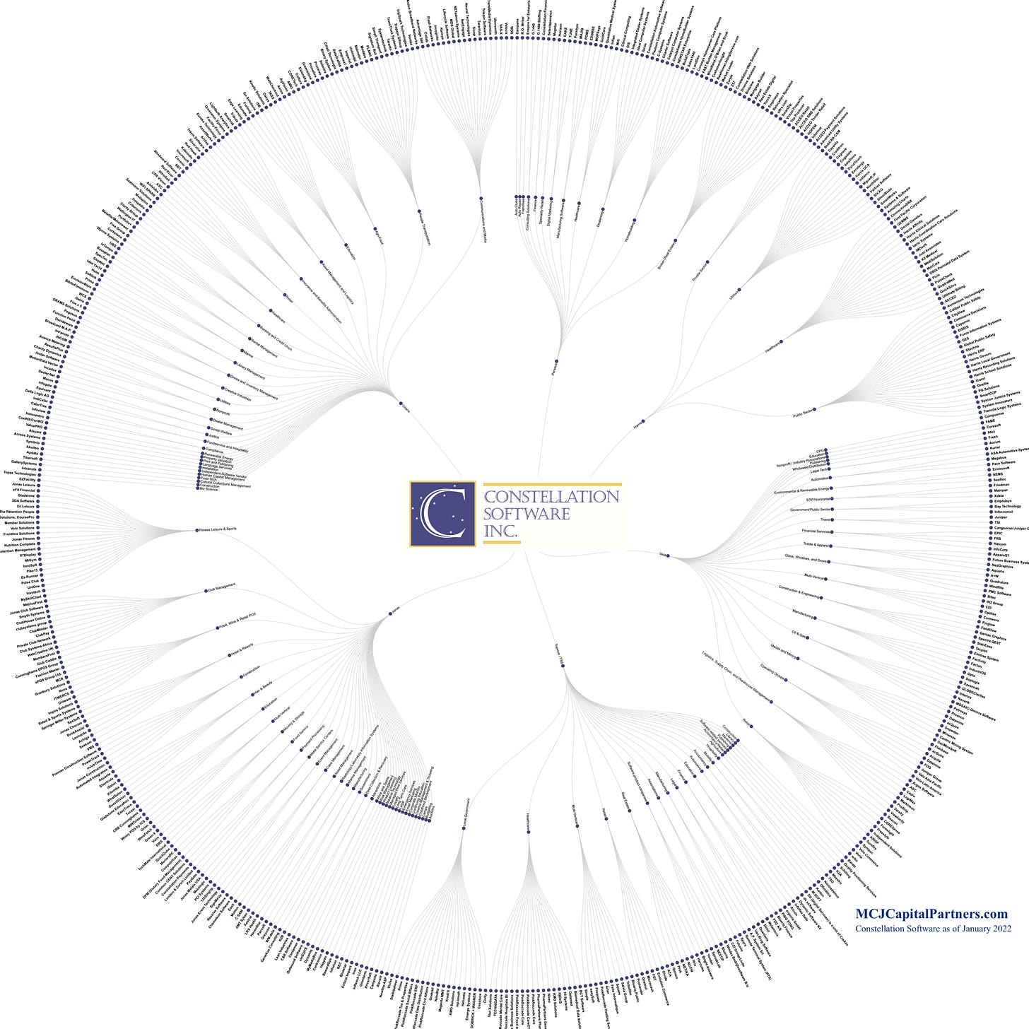 Constellation Software Constellation Software PM Summary – Speedwell