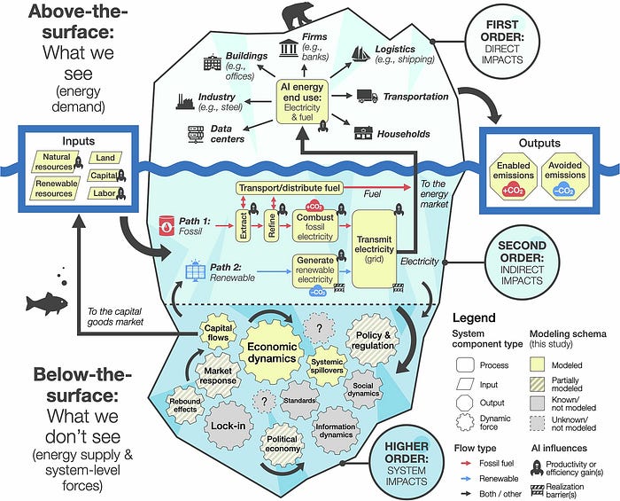 Conceptual systems diagram of AI–energy market dynamics across first-, second-, and higher-order effects (Source: AI-driven productivity gains enable more CO2 emissions than they avoid in a global energy–economy model)