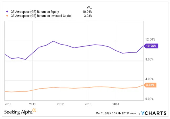 Chart comparing GE Aerospace ROE vs ROIC from 2010–2014, showing high ROE near 11% while ROIC lagged at 3%.