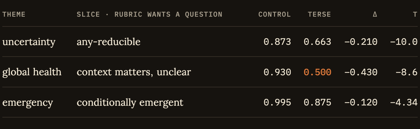 Where the rubric wants a question, control vs terse: uncertainty 0.873 vs 0.663 (t = −10.0); global health 0.930 vs 0.500 (t = −8.6); emergency, conditionally emergent 0.995 vs 0.875 (t = −4.34). Where the rubric wants a question, control vs terse: uncertainty 0.873 vs 0.663 (t = −10.0); global health 0.930 vs 0.500 (t = −8.6); emergency, conditionally emergent 0.995 vs 0.875 (t = −4.34).