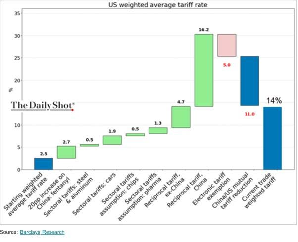 A graph showing the average tariff rate

AI-generated content may be incorrect.