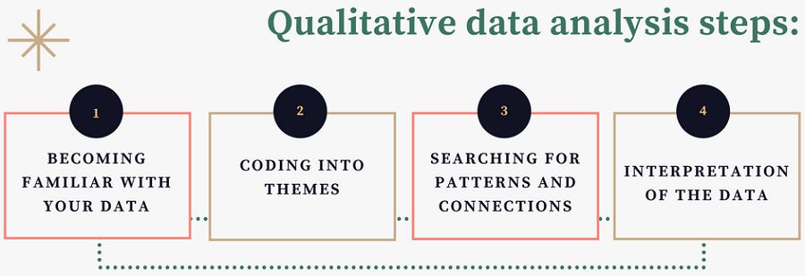 Qualitative Data Analysis Process - steps