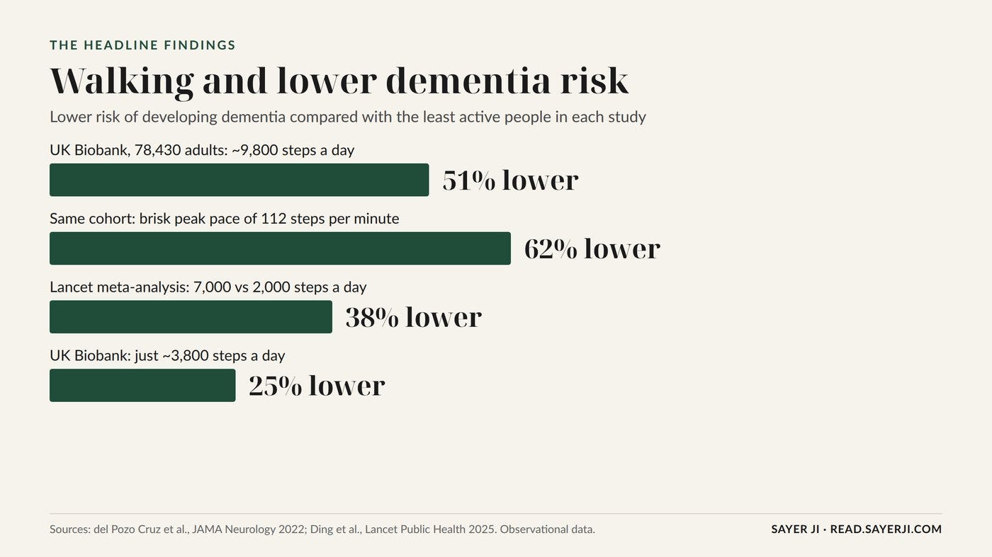 Lower risk of developing dementia, compared with the least active participants. Sources: del Pozo Cruz et al., JAMA Neurology 2022; Ding et al., Lancet Public Health 2025.