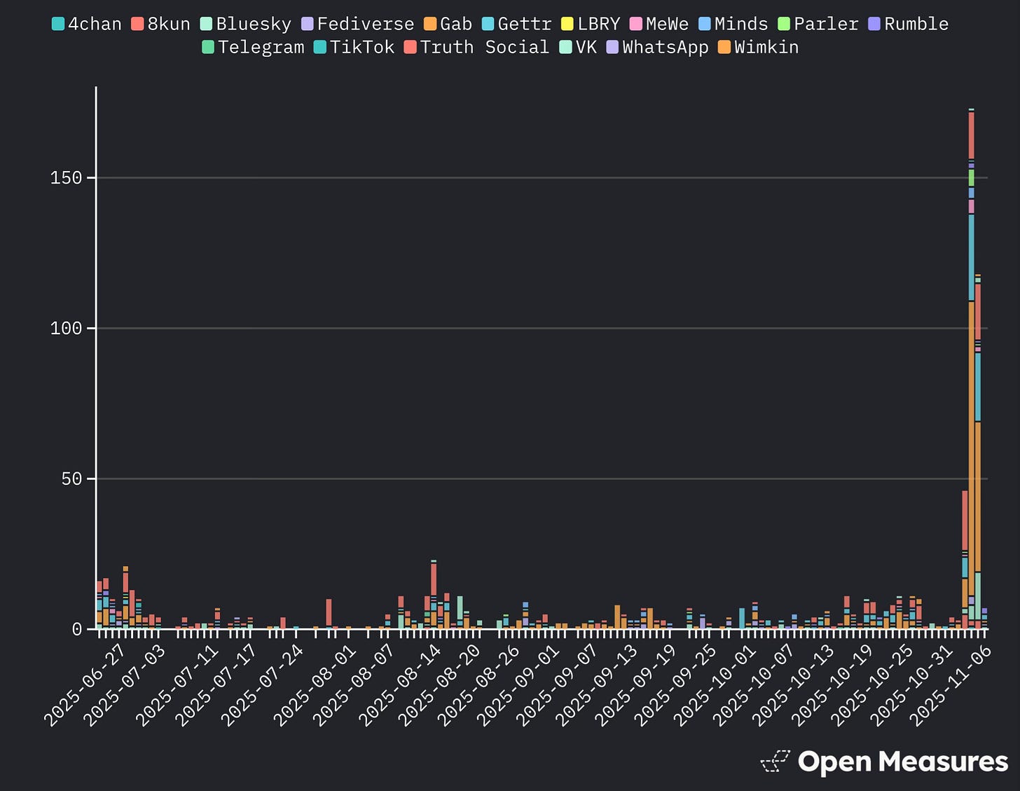 A graph showing mentions of New York City mayor-elect Zohran Mamdani and the Council on American-Islamic Relations between June 24 and Nov. 6, 2025 on social platforms Open Measures monitors. The graph shows a dramatic spike in activity Between Oct. 31–Nov. 6, 2025. 