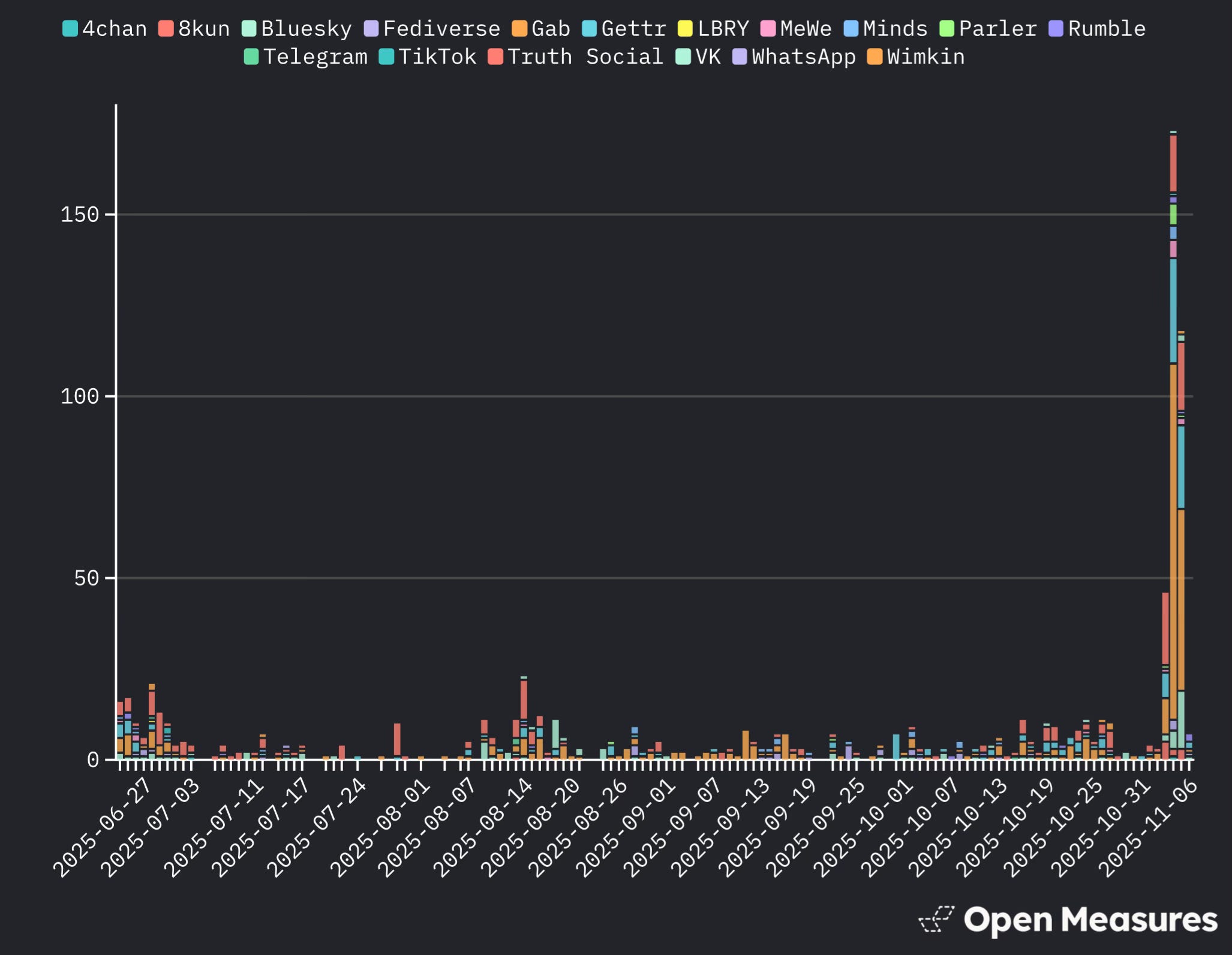 A graph showing mentions of New York City mayor-elect Zohran Mamdani and the Council on American-Islamic Relations between June 24 and Nov. 6, 2025 on social platforms Open Measures monitors. The graph shows a dramatic spike in activity Between Oct. 31–Nov. 6, 2025. 