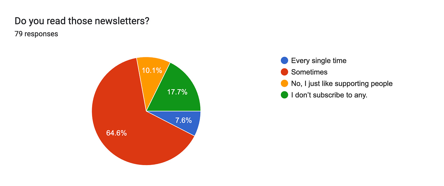 Forms response chart. Question title: Do you read those newsletters?. Number of responses: 79 responses.