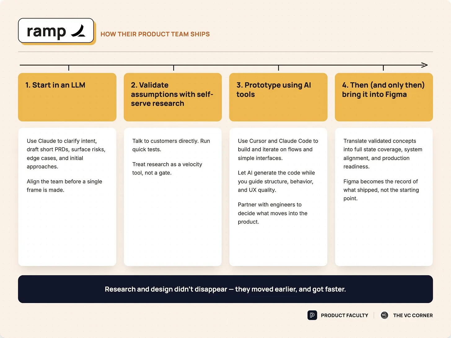Four-step process diagram titled "Ramp, how their product team ships." Step 1, start in an LLM: use Claude to clarify intent, draft PRDs, and align the team before a frame is made. Step 2, validate assumptions with self-serve research: talk to customers, treat research as a velocity tool, not a gate. Step 3, prototype using AI tools: use Cursor and Claude Code to build and iterate while guiding structure and UX quality. Step 4, then and only then bring it into Figma, which becomes the record of what shipped, not the starting point. Footer: "Research and design didn't disappear, they moved earlier, and got faster." Four-step process diagram titled "Ramp, how their product team ships." Step 1, start in an LLM: use Claude to clarify intent, draft PRDs, and align the team before a frame is made. Step 2, validate assumptions with self-serve research: talk to customers, treat research as a velocity tool, not a gate. Step 3, prototype using AI tools: use Cursor and Claude Code to build and iterate while guiding structure and UX quality. Step 4, then and only then bring it into Figma, which becomes the record of what shipped, not the starting point. Footer: "Research and design didn't disappear, they moved earlier, and got faster."