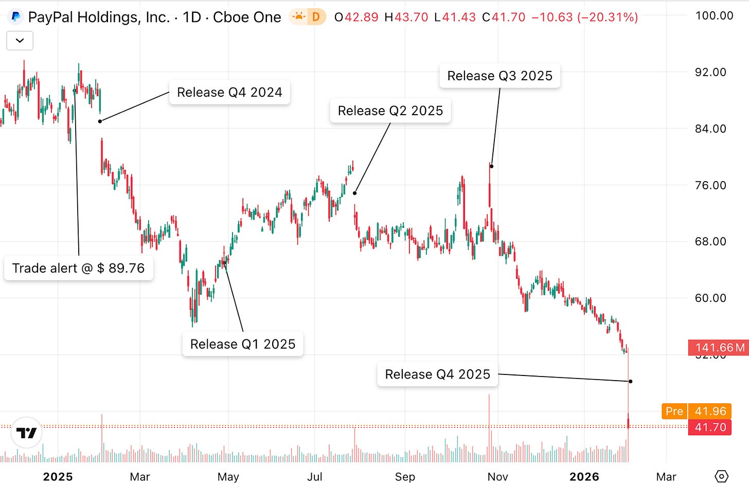 PayPal (PYPL) stock price chart from 2025 to early 2026 highlighting earnings releases and trade alert near $89, showing sharp decline after Q4 2025 results in a PayPal deep dive investment thesis and post-mortem analysis.