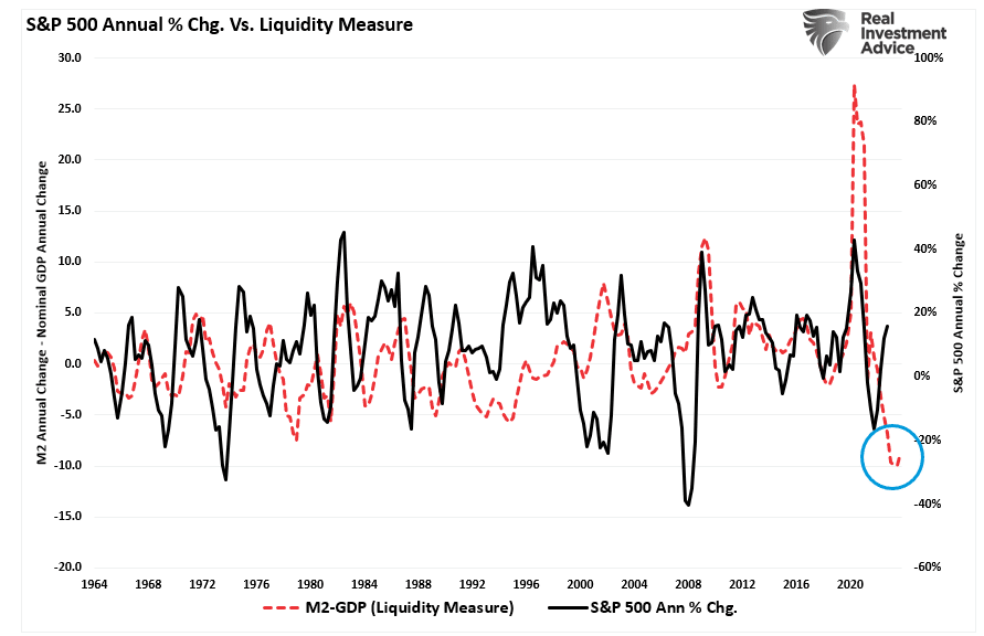 Sp500 market vs M2 Liquidity Measure