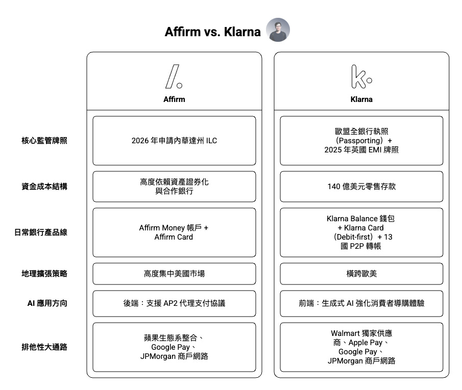 Affirm 與 Klarna 商業模式比較圖,分析兩大 BNPL(先買後付)平台在監管牌照、資金來源、產品布局、地理擴張與 AI 應用上的差異。Affirm 主要依賴資產證券化與合作銀行,聚焦美國市場並提供 Affirm Money 與信用卡;Klarna 則持有歐盟銀行牌照與英國 EMI,透過存款資金與錢包、借記卡及跨境支付服務擴展至多國市場,並強化消費者體驗。 Affirm 與 Klarna 商業模式比較圖,分析兩大 BNPL(先買後付)平台在監管牌照、資金來源、產品布局、地理擴張與 AI 應用上的差異。Affirm 主要依賴資產證券化與合作銀行,聚焦美國市場並提供 Affirm Money 與信用卡;Klarna 則持有歐盟銀行牌照與英國 EMI,透過存款資金與錢包、借記卡及跨境支付服務擴展至多國市場,並強化消費者體驗。