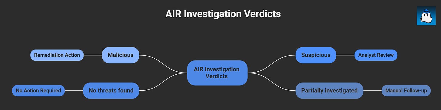 Microsoft Defender for Office 365 Part 9: Automated Investigation ...