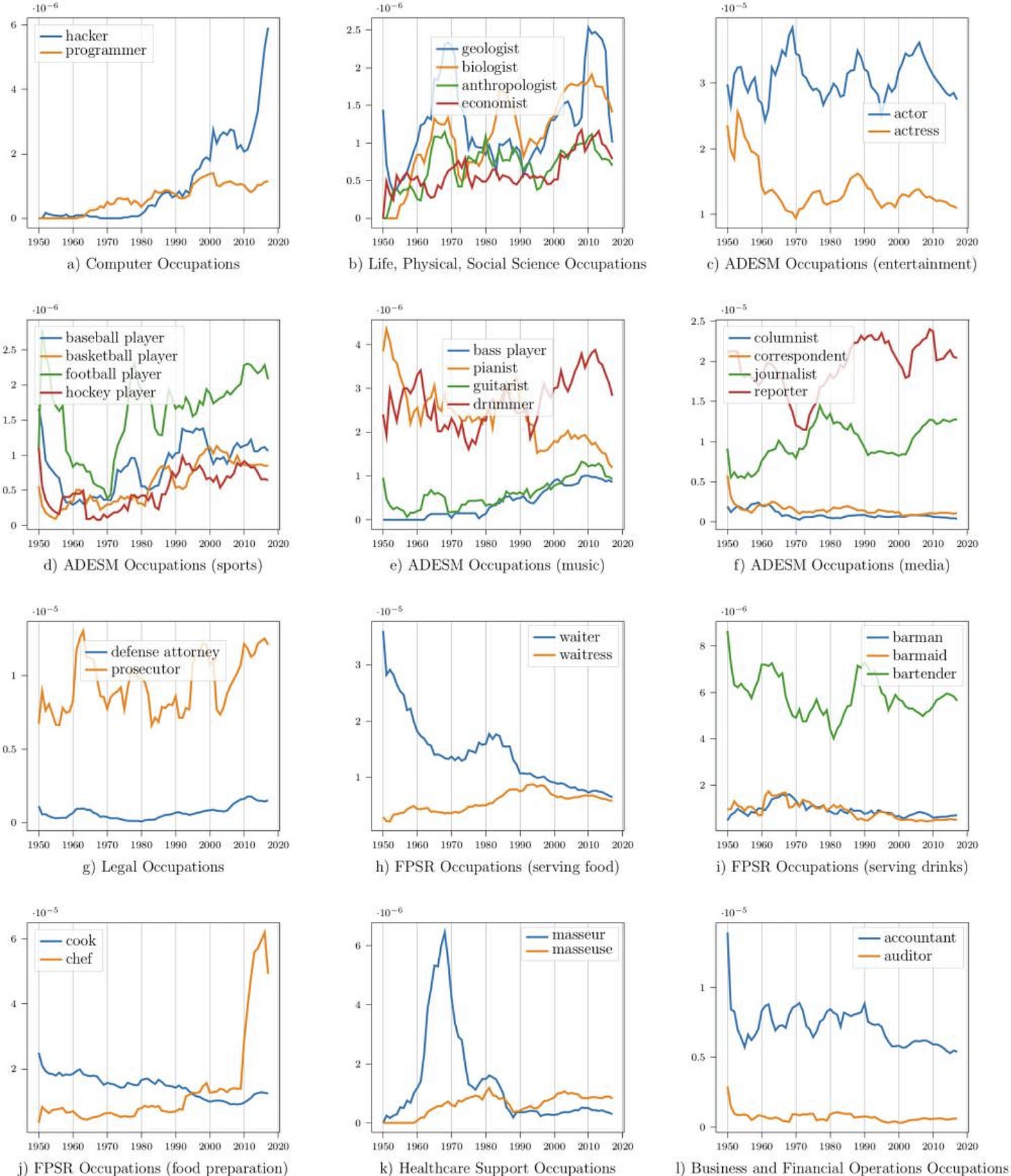 Multi-panel research figure of how often professions appear in entertainment media over time; programmers appear far less often than doctors, police, and most others. Multi-panel research figure of how often professions appear in entertainment media over time; programmers appear far less often than doctors, police, and most others.